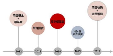 資產(chǎn)管理公司如何玩轉重資產(chǎn)投資管理