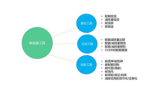 碳資產管理 核心方法、金融工具與會計處理全解析